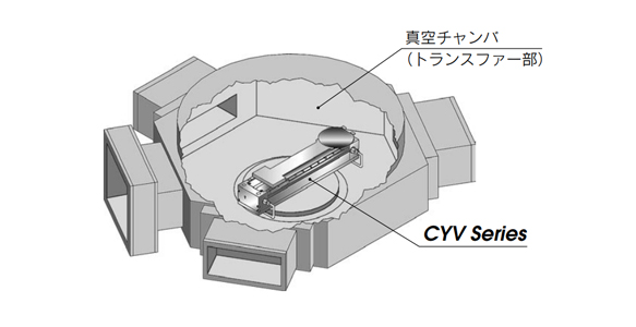 ตัวอย่างการใช้งานของกระบอกสูบไร้ก้านสุญญากาศซีรีส์ CYV