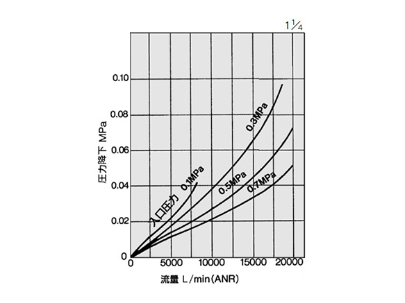 ลักษณะการไหลของของ AL800 (ค่าตัวอย่าง)