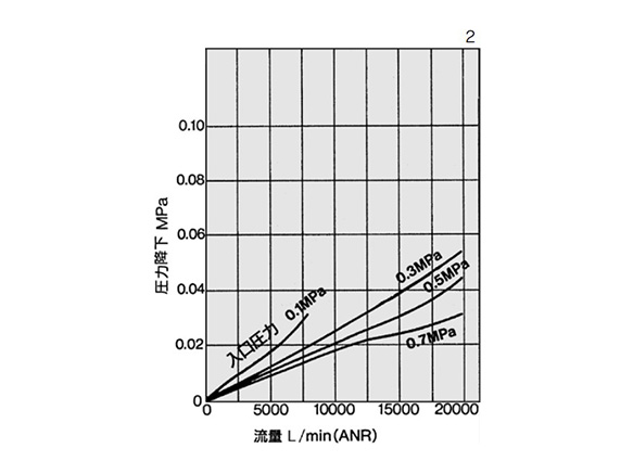 ลักษณะการไหลของของ AL900 (ค่าตัวอย่าง)