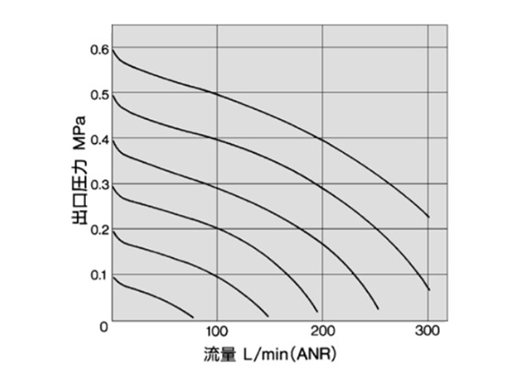 กราฟลักษณะอัตราการไหลของรุ่น ARM1000