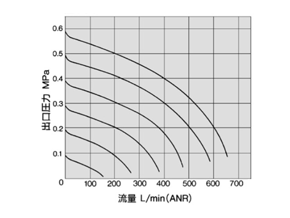 กราฟลักษณะอัตราการไหลของรุ่น ARM2000