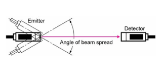 Directional Angle (มุมที่เซนเซอร์สามารถทำงานได้)