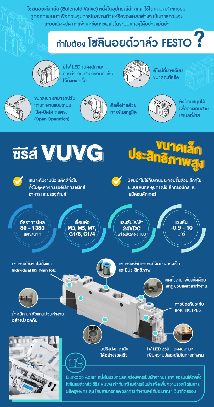 ทำไมต้อง โซลินอยด์วาล์ว FESTO