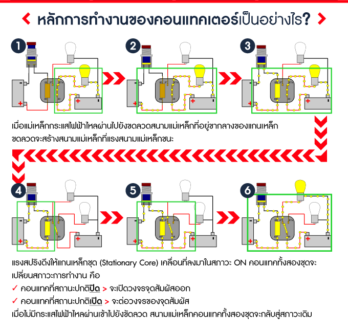 หลักการทำงานของคอนแทคเตอร์คือยังไง?