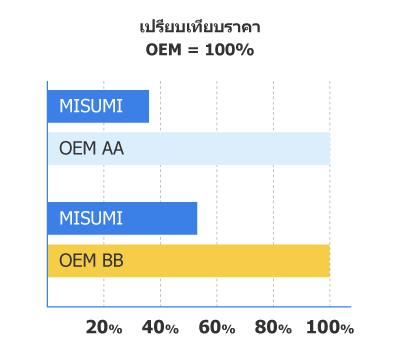 เปรียบเทียบราคา MISUMI = 100%