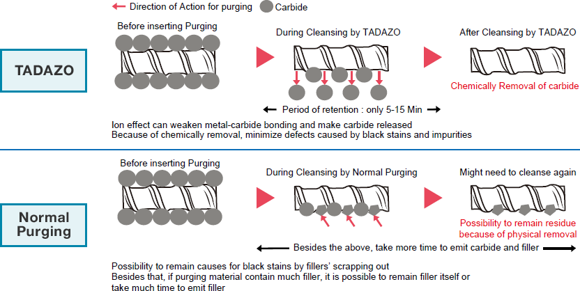 TADAZO / Normal Purging