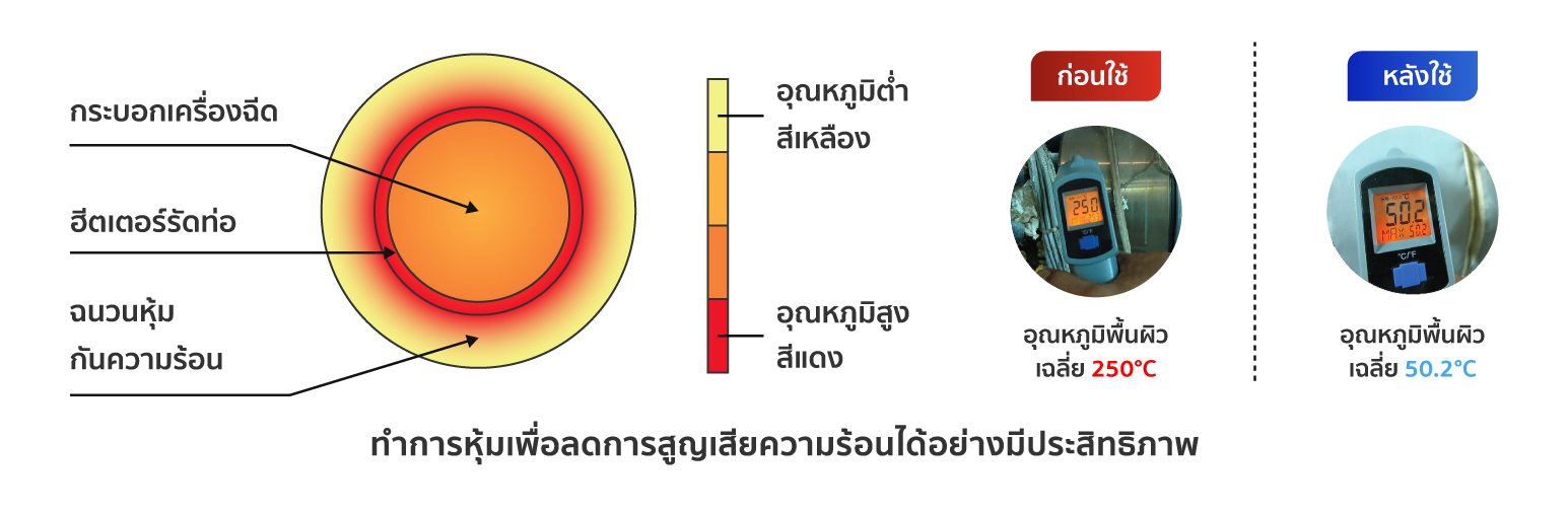 ทำการหุ้มเพื่อลดการสูญเสียความร้อนได้อย่างมีประสิทธิภาพ