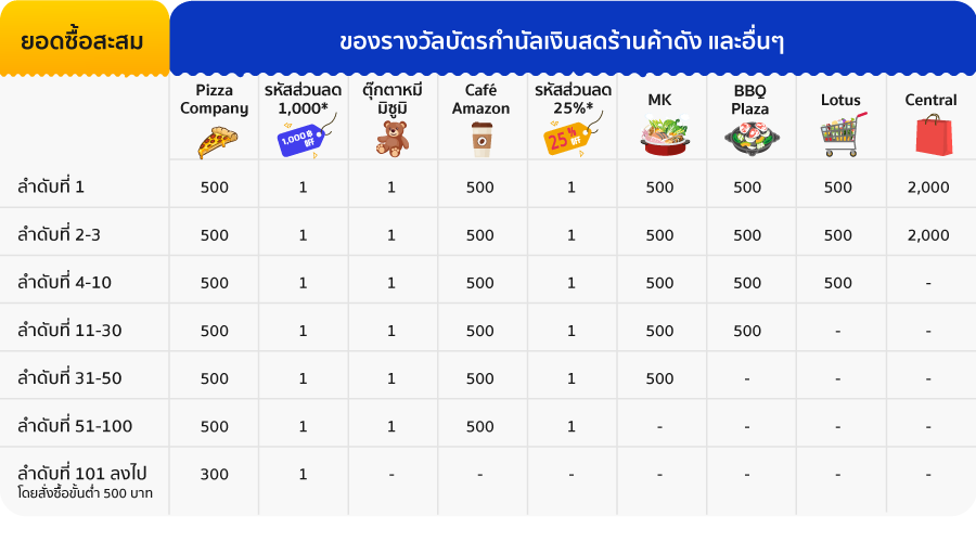 ของรางวัลบัตรกำนัลเงินสดร้านค้าดังๆ และอื่นๆ