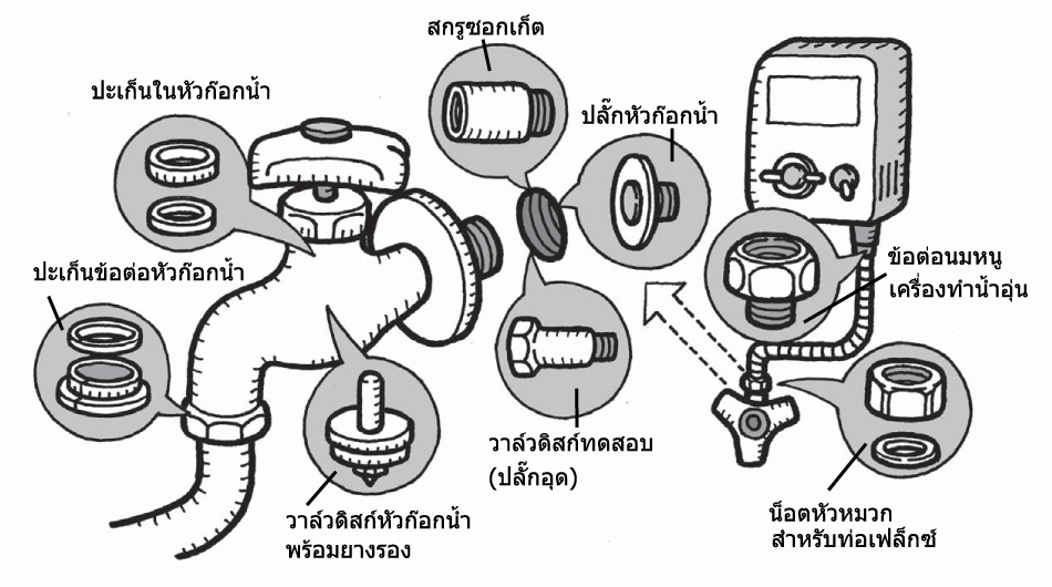 อุปกรณ์สำหรับท่อจ่ายน้ำ