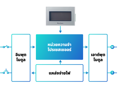 โครงสร้างของ PLC