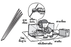 ลวดเชื่อม เป็นลวดโลหะที่ใช้สำหรับเชื่อมต่อชิ้นโลหะเข้าด้วยกัน