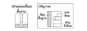 สำหรับเหล็กหล่อ