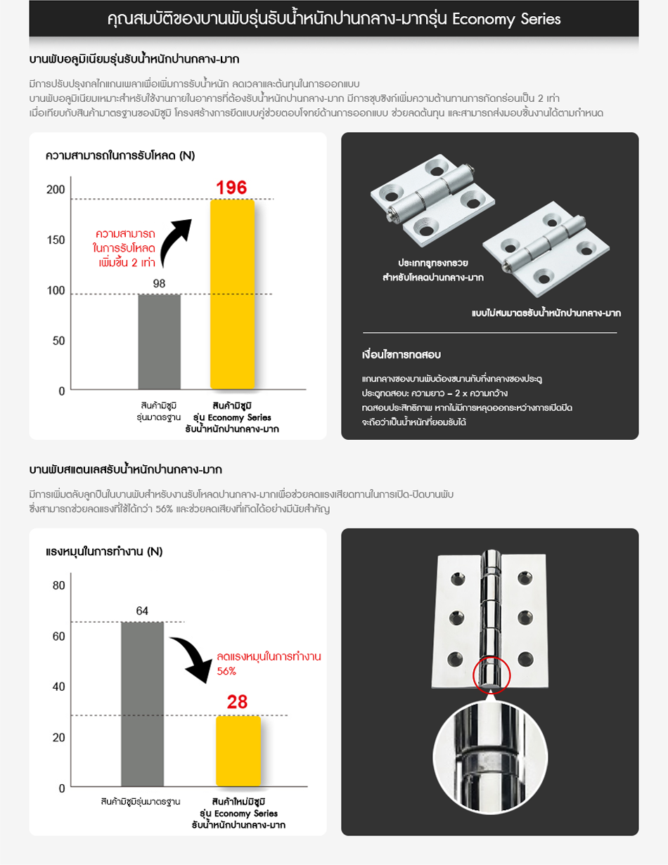 คุณสมบัติของบานพับรุ่นรับน้ำหนักปานกลาง-มากรุ่น Economy Series