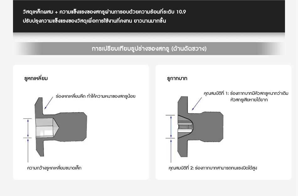 การเปรียบเทียบรูปร่างของสกรู (ด้านตัดขวาง)