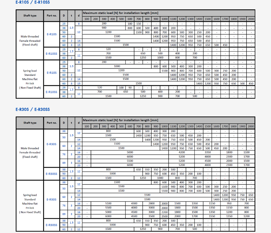 คุณสมบัติผลิตภัณฑ์ของ Roller Economy Series
