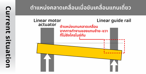 ความแม่นยำของแกนเลื่อนที่ใช้ไดรฟ์เดี่ยว ต่ำ?