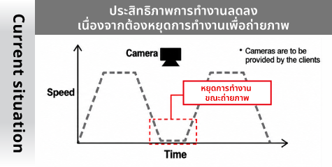 การถ่ายภาพทำให้ประสิทธิภาพการทำงานลดลง?