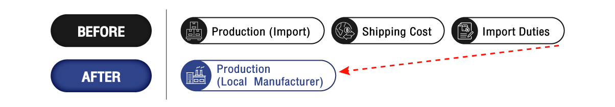 การจัดหาผู้ผลิตจากในประเทศแทนการนำเข้า