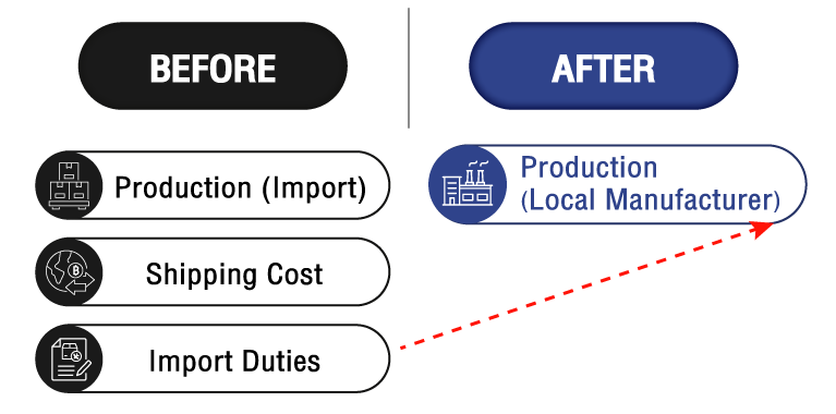 การจัดหาผู้ผลิตจากในประเทศแทนการนำเข้า