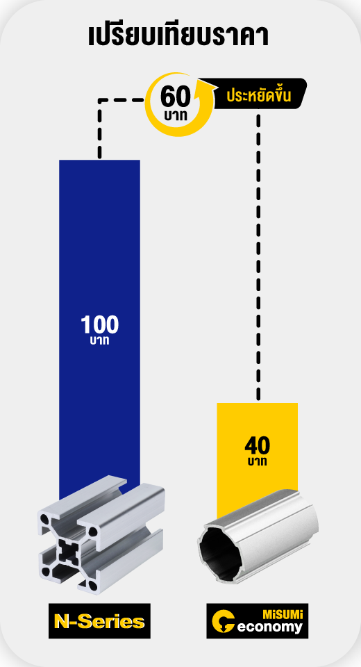 เปรียบเทียบราคาและสเปกระหว่าง "อลูมิเนียมเฟรม" และ "อลูมิเนียมไปป์" รุ่น Economy Series