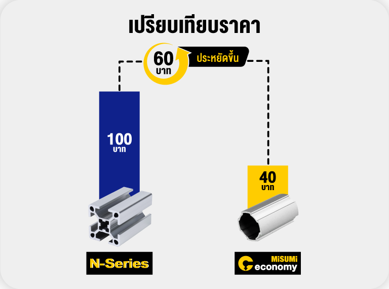 เปรียบเทียบราคาและสเปกระหว่าง "อลูมิเนียมเฟรม" และ "อลูมิเนียมไปป์" รุ่น Economy Series