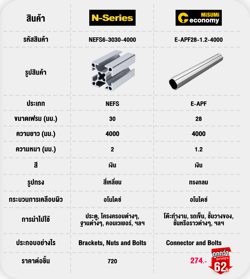 เปรียบเทียบราคาและสเปกระหว่าง "อลูมิเนียมเฟรม" และ "อลูมิเนียมไปป์" รุ่น Economy Series