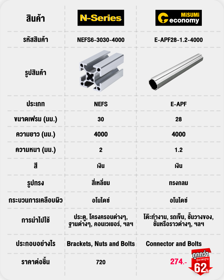 เปรียบเทียบราคาและสเปกระหว่าง "อลูมิเนียมเฟรม" และ "อลูมิเนียมไปป์" รุ่น Economy Series