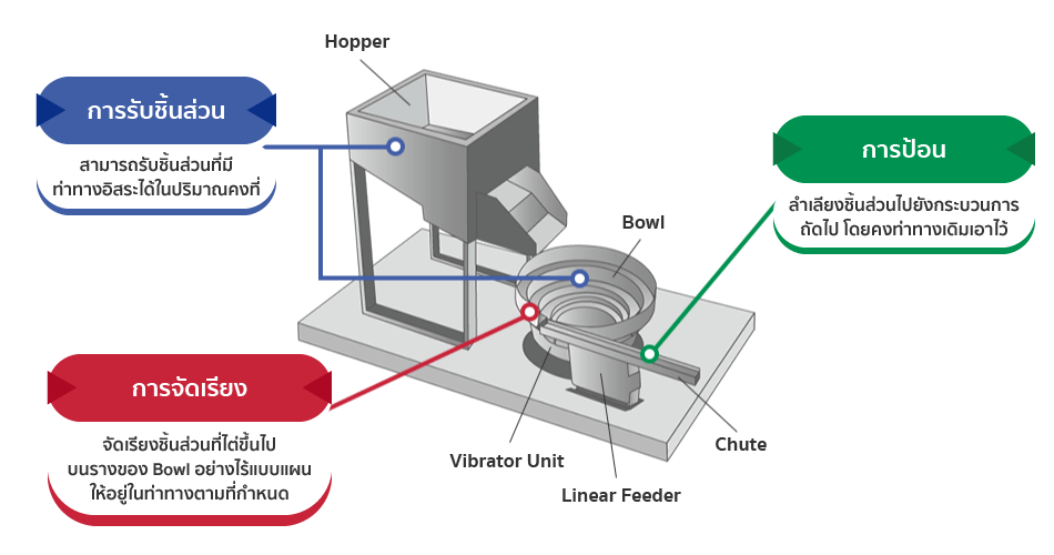 การทำงานของเครื่อง Part Feeder