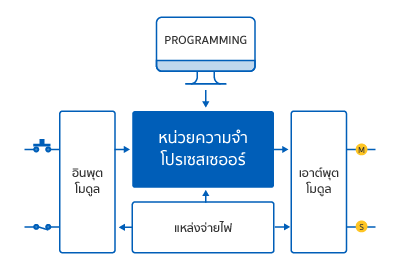 PLC