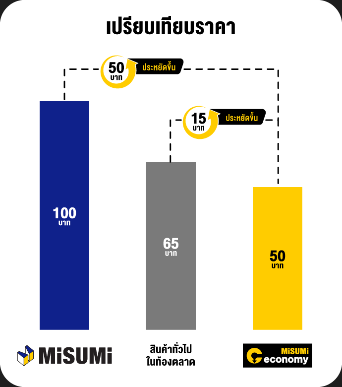 เปรียบเทียบราคาและสเปคระหว่างสินค้ารุ่นมาตรฐานและสินค้ารุ่น Economy Series