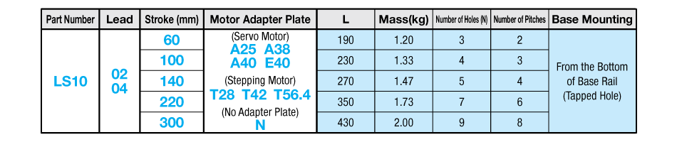 ตัวอย่างตารางแสดงความหมายของ Part Number และ ระยะเคลื่อนที่ (ระยะStroke) (mm.)