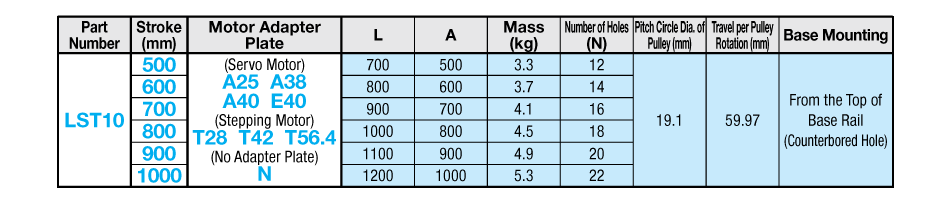 ตัวอย่างตารางแสดงความหมายของ Part Number และ ระยะเคลื่อนที่ (ระยะStroke) (mm.)