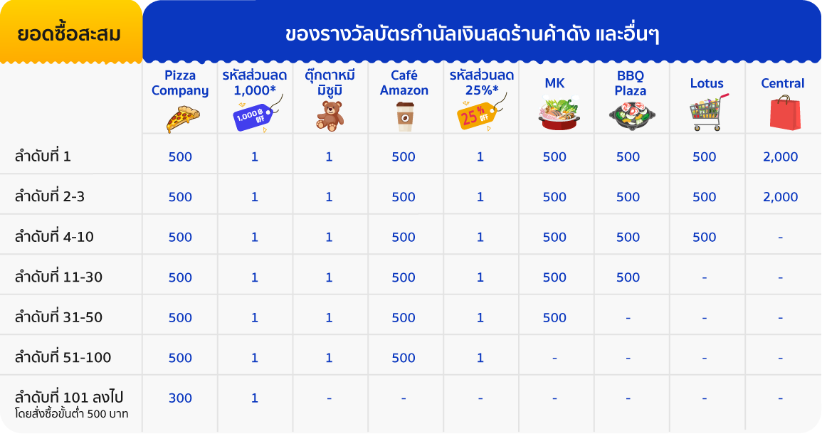 ของรางวัลบัตรกำนัลเงินสดร้านค้าดังๆ และอื่นๆ
